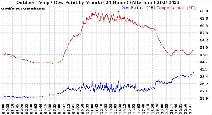 Milwaukee Weather Outdoor Temp / Dew Point<br>by Minute<br>(24 Hours) (Alternate)