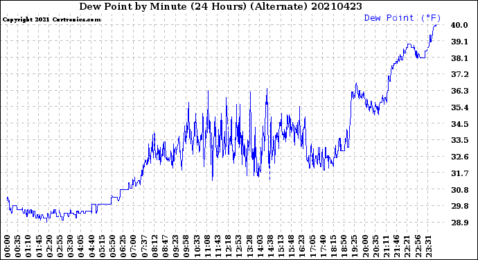 Milwaukee Weather Dew Point<br>by Minute<br>(24 Hours) (Alternate)