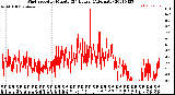 Milwaukee Weather Wind Speed<br>by Minute<br>(24 Hours) (Alternate)