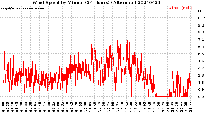 Milwaukee Weather Wind Speed<br>by Minute<br>(24 Hours) (Alternate)