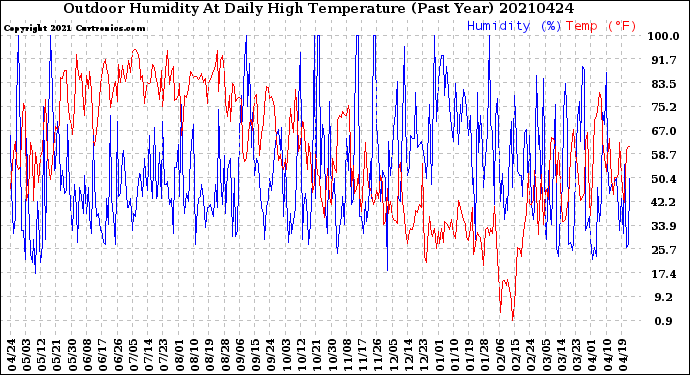 Milwaukee Weather Outdoor Humidity<br>At Daily High<br>Temperature<br>(Past Year)