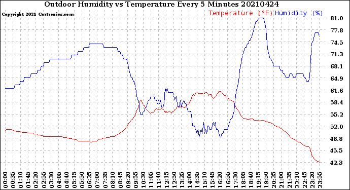 Milwaukee Weather Outdoor Humidity<br>vs Temperature<br>Every 5 Minutes