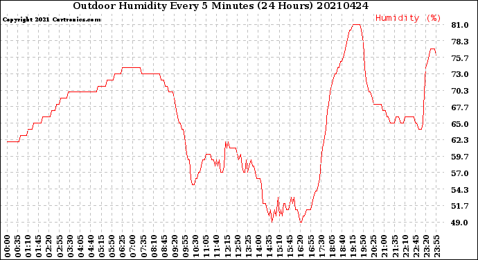Milwaukee Weather Outdoor Humidity<br>Every 5 Minutes<br>(24 Hours)