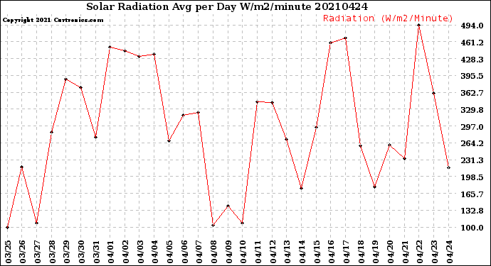 Milwaukee Weather Solar Radiation<br>Avg per Day W/m2/minute