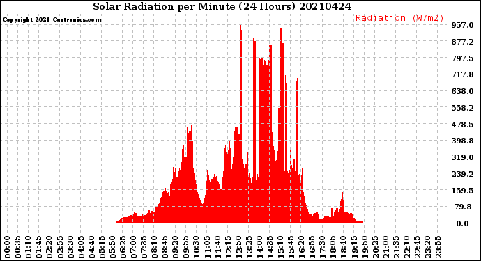 Milwaukee Weather Solar Radiation<br>per Minute<br>(24 Hours)