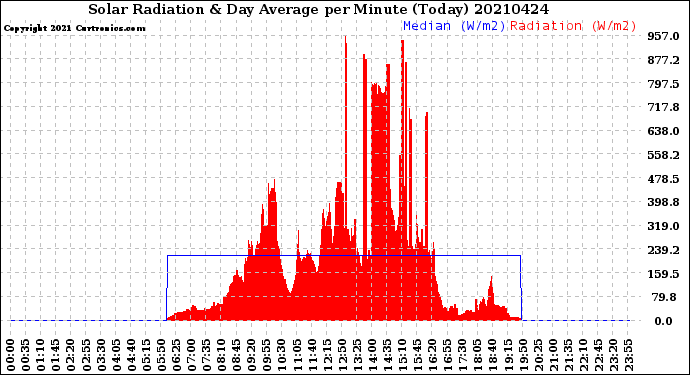 Milwaukee Weather Solar Radiation<br>& Day Average<br>per Minute<br>(Today)