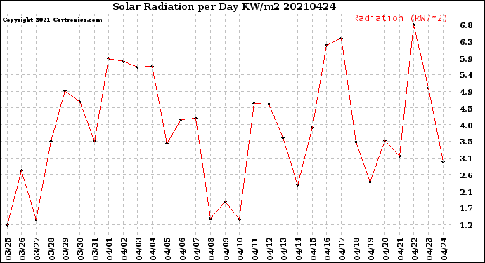 Milwaukee Weather Solar Radiation<br>per Day KW/m2