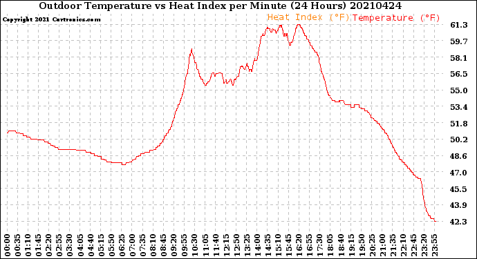 Milwaukee Weather Outdoor Temperature<br>vs Heat Index<br>per Minute<br>(24 Hours)