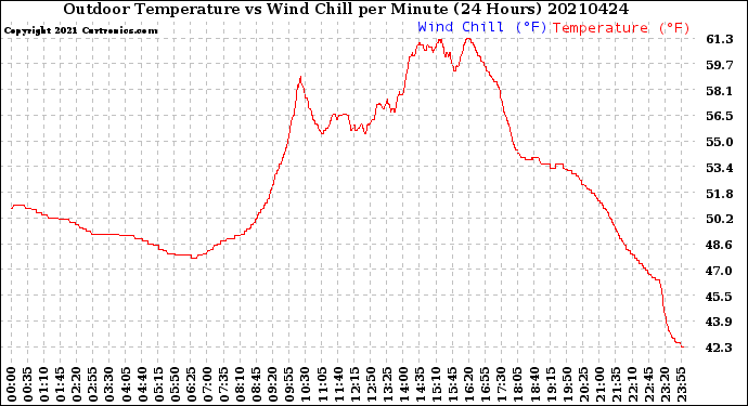 Milwaukee Weather Outdoor Temperature<br>vs Wind Chill<br>per Minute<br>(24 Hours)