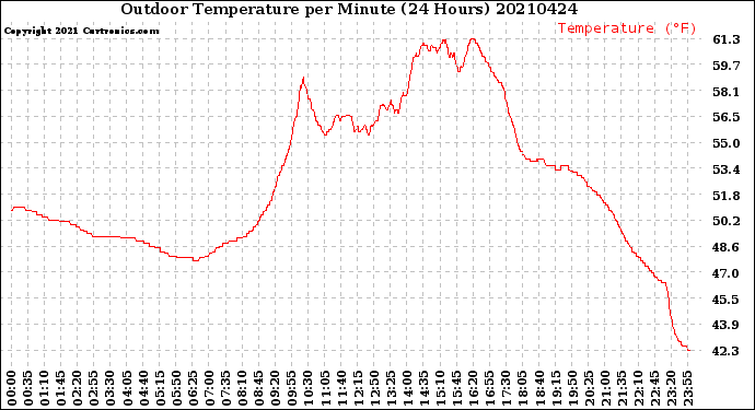 Milwaukee Weather Outdoor Temperature<br>per Minute<br>(24 Hours)