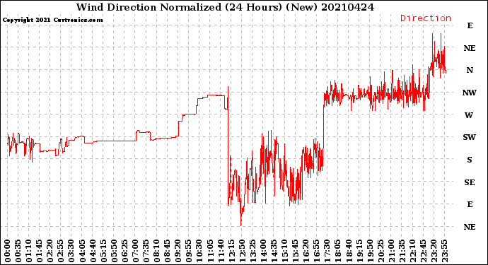 Milwaukee Weather Wind Direction<br>Normalized<br>(24 Hours) (New)