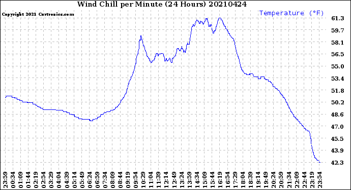 Milwaukee Weather Wind Chill<br>per Minute<br>(24 Hours)