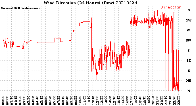 Milwaukee Weather Wind Direction<br>(24 Hours) (Raw)
