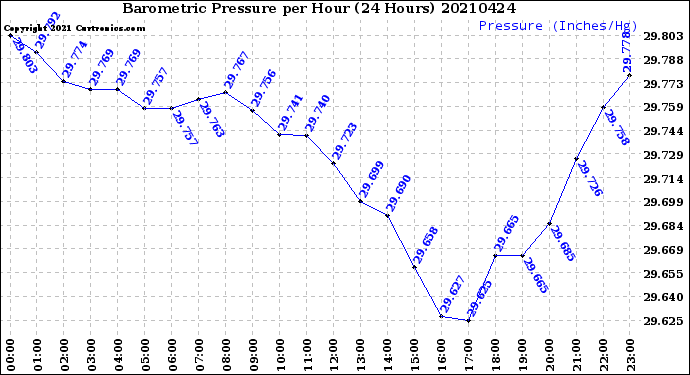 Milwaukee Weather Barometric Pressure<br>per Hour<br>(24 Hours)