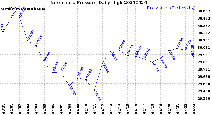 Milwaukee Weather Barometric Pressure<br>Daily High