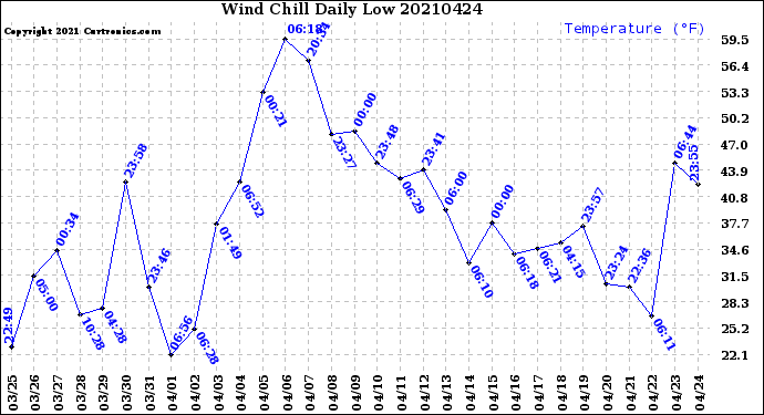 Milwaukee Weather Wind Chill<br>Daily Low
