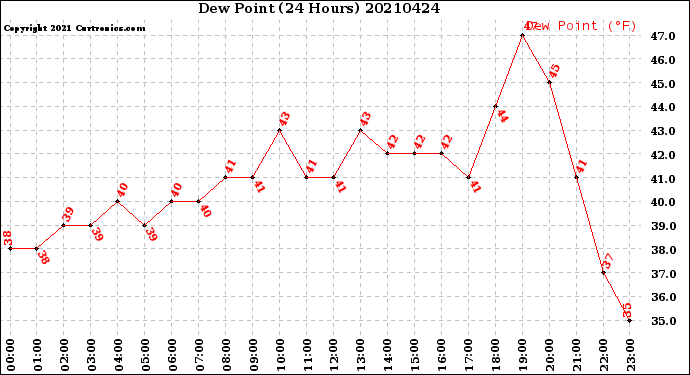 Milwaukee Weather Dew Point<br>(24 Hours)