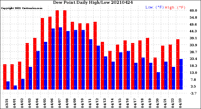 Milwaukee Weather Dew Point<br>Daily High/Low