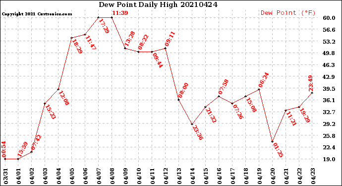 Milwaukee Weather Dew Point<br>Daily High