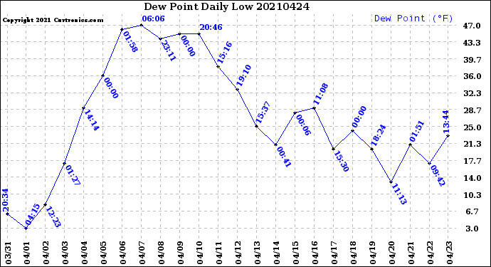Milwaukee Weather Dew Point<br>Daily Low