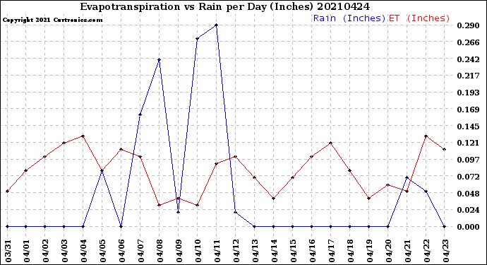 Milwaukee Weather Evapotranspiration<br>vs Rain per Day<br>(Inches)
