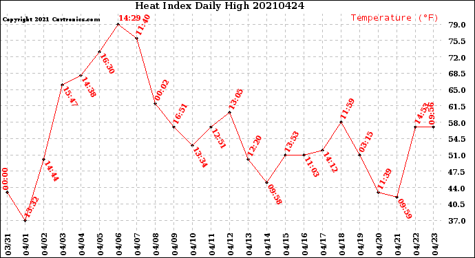 Milwaukee Weather Heat Index<br>Daily High
