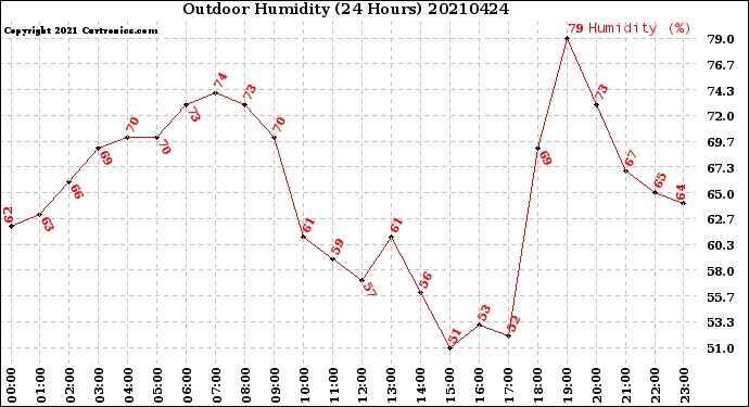 Milwaukee Weather Outdoor Humidity<br>(24 Hours)