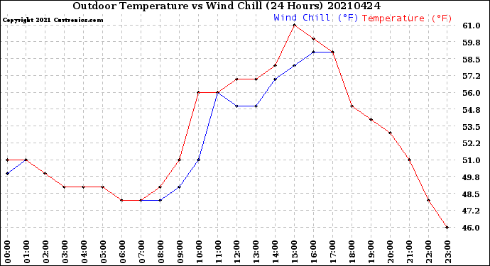 Milwaukee Weather Outdoor Temperature<br>vs Wind Chill<br>(24 Hours)