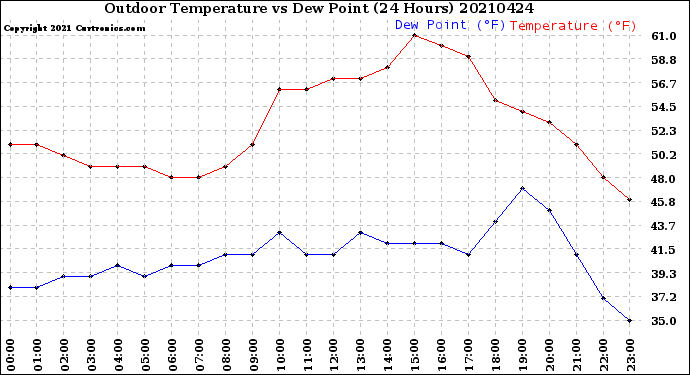 Milwaukee Weather Outdoor Temperature<br>vs Dew Point<br>(24 Hours)