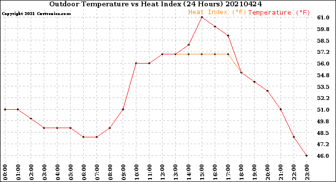 Milwaukee Weather Outdoor Temperature<br>vs Heat Index<br>(24 Hours)