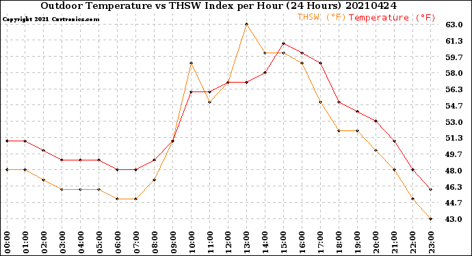 Milwaukee Weather Outdoor Temperature<br>vs THSW Index<br>per Hour<br>(24 Hours)