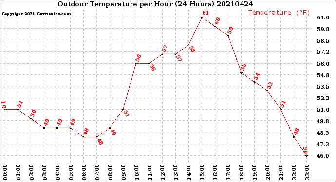 Milwaukee Weather Outdoor Temperature<br>per Hour<br>(24 Hours)