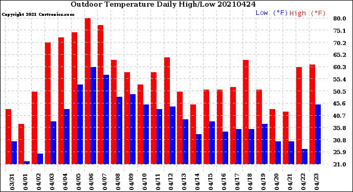 Milwaukee Weather Outdoor Temperature<br>Daily High/Low