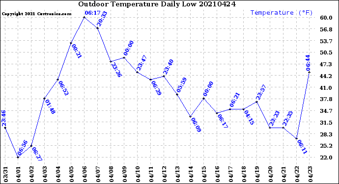 Milwaukee Weather Outdoor Temperature<br>Daily Low