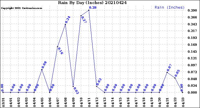 Milwaukee Weather Rain<br>By Day<br>(Inches)
