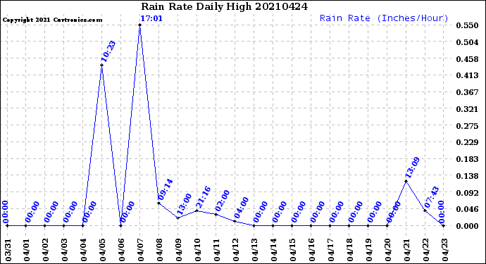 Milwaukee Weather Rain Rate<br>Daily High