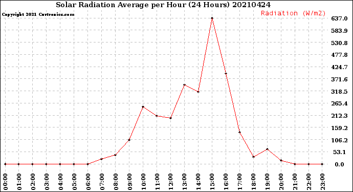 Milwaukee Weather Solar Radiation Average<br>per Hour<br>(24 Hours)