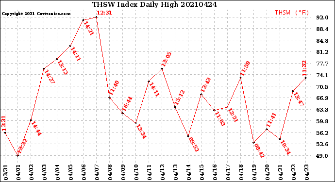 Milwaukee Weather THSW Index<br>Daily High
