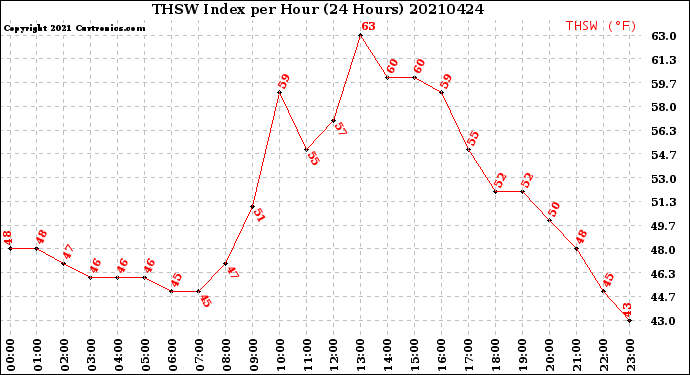 Milwaukee Weather THSW Index<br>per Hour<br>(24 Hours)