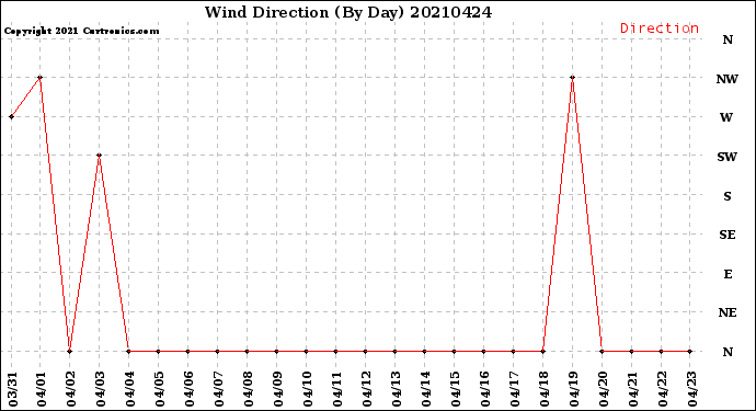 Milwaukee Weather Wind Direction<br>(By Day)