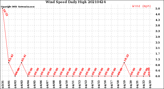 Milwaukee Weather Wind Speed<br>Daily High