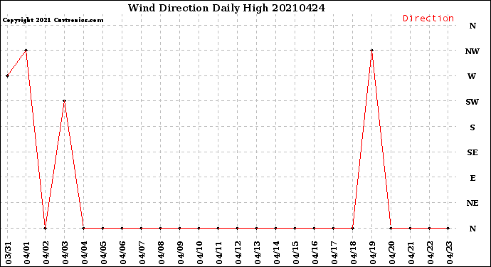 Milwaukee Weather Wind Direction<br>Daily High