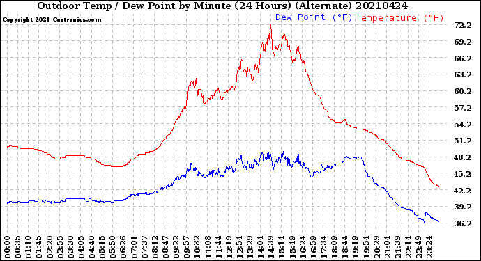 Milwaukee Weather Outdoor Temp / Dew Point<br>by Minute<br>(24 Hours) (Alternate)