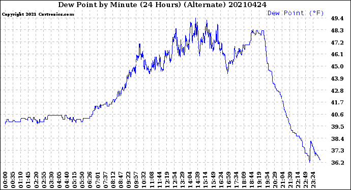 Milwaukee Weather Dew Point<br>by Minute<br>(24 Hours) (Alternate)