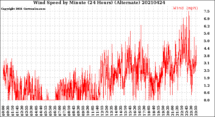 Milwaukee Weather Wind Speed<br>by Minute<br>(24 Hours) (Alternate)