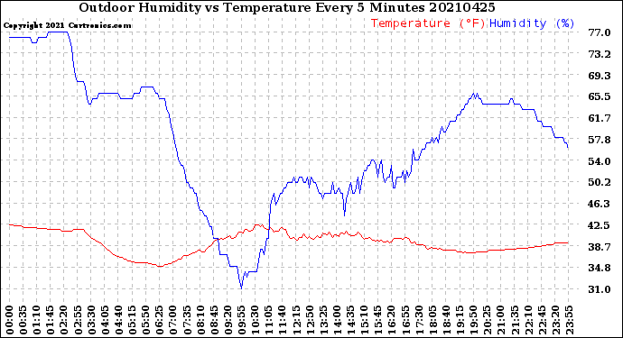Milwaukee Weather Outdoor Humidity<br>vs Temperature<br>Every 5 Minutes