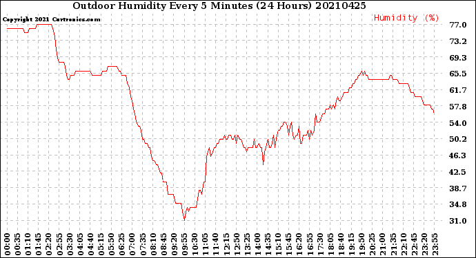 Milwaukee Weather Outdoor Humidity<br>Every 5 Minutes<br>(24 Hours)