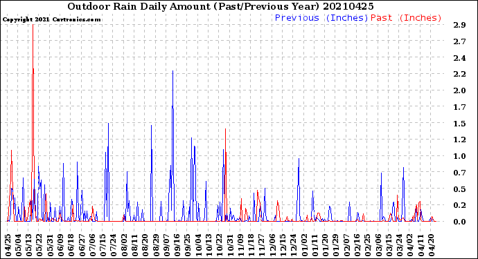 Milwaukee Weather Outdoor Rain<br>Daily Amount<br>(Past/Previous Year)