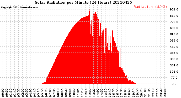 Milwaukee Weather Solar Radiation<br>per Minute<br>(24 Hours)