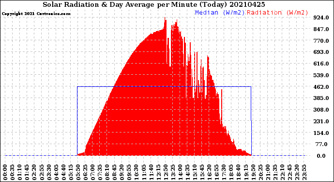 Milwaukee Weather Solar Radiation<br>& Day Average<br>per Minute<br>(Today)